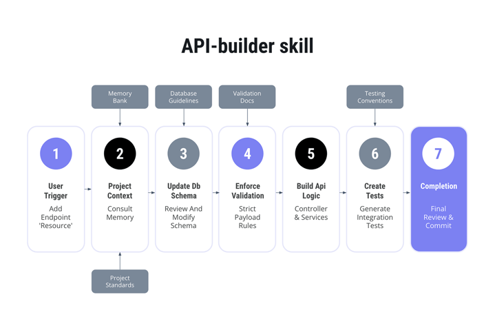 Full process of developing an api-builder-skill using context engineering.