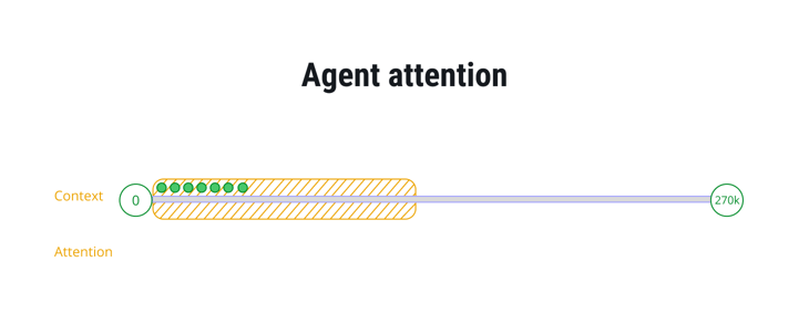 AI agent attention explained in a diagram.