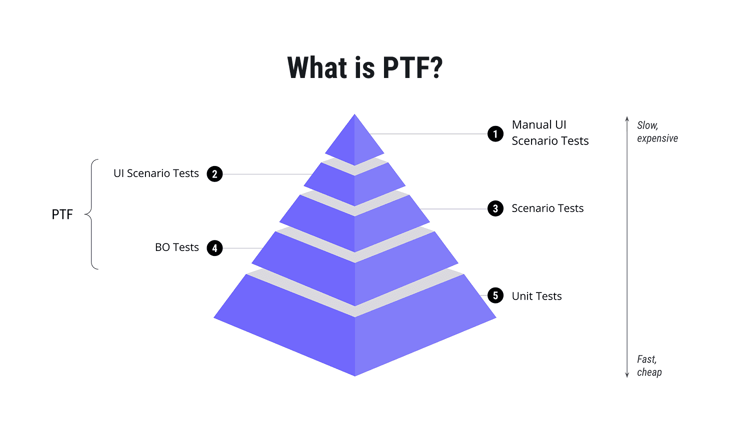 What is a Process Test Framework (PTF) in ABAP?