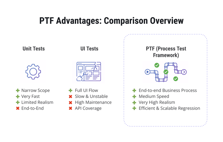 SAP Process Test Framework (PTF) advantages compared with unit tests and UI tests.