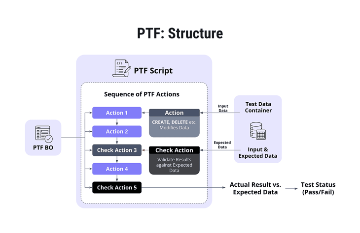 SAP Process Test Framework (PTF) structure explained: scripts, business objects, and test data.