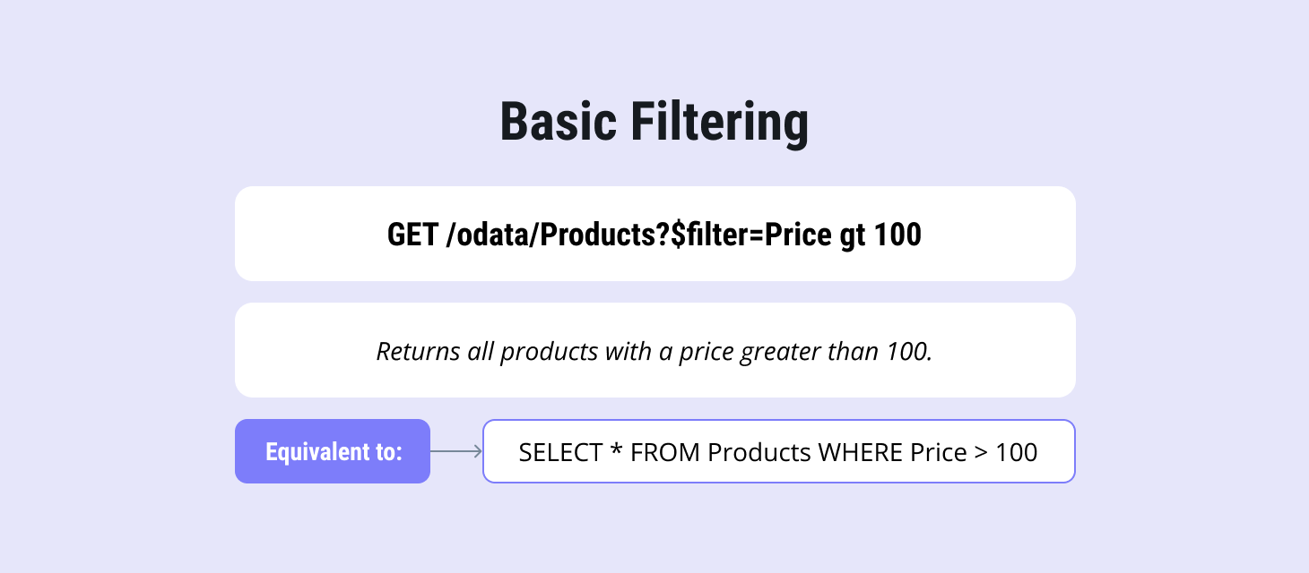 OData $filter example