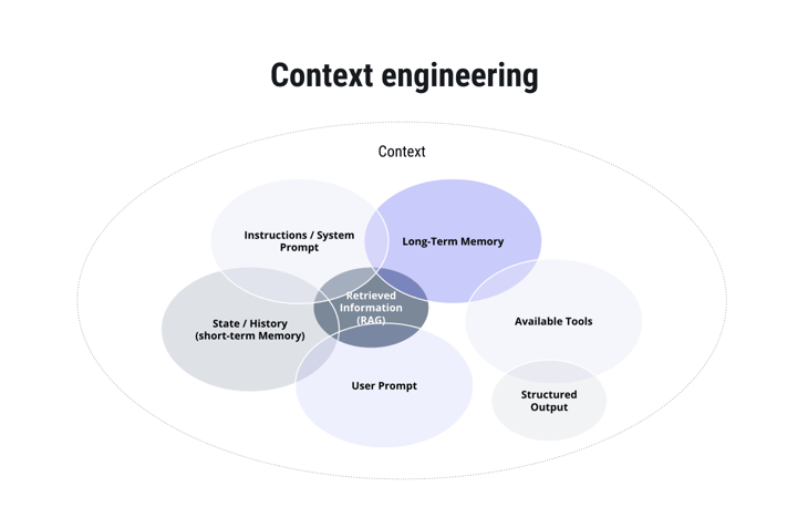 Context engineering creates an environment where AI can access the information it needs.