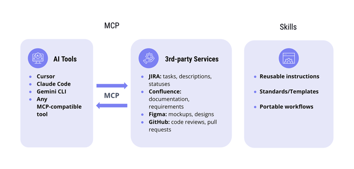 Giving AI access to Model Context Protocol (MCP).
