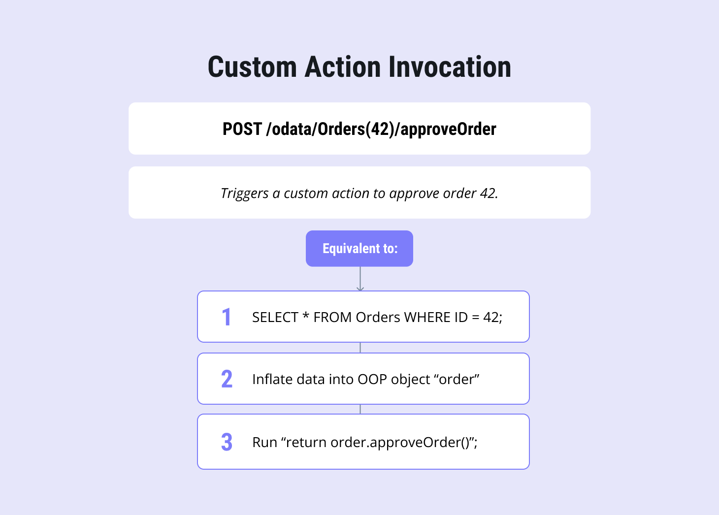 Custom Action Invocation