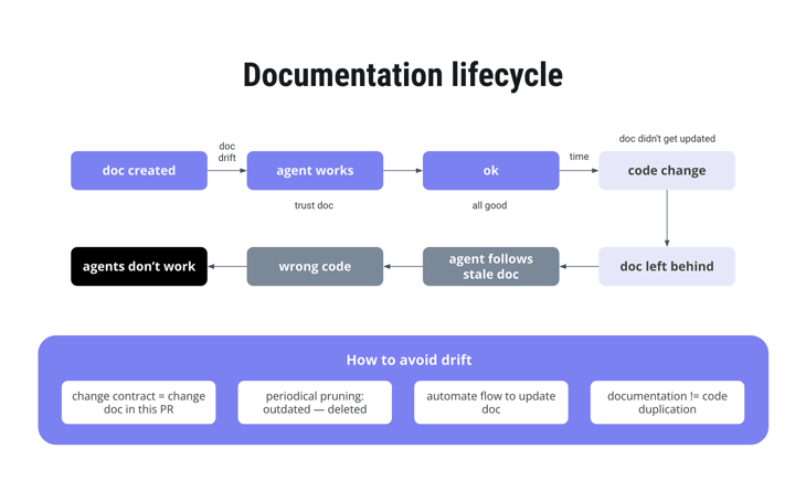 Lifecycle of documentation within context engineering using AI.