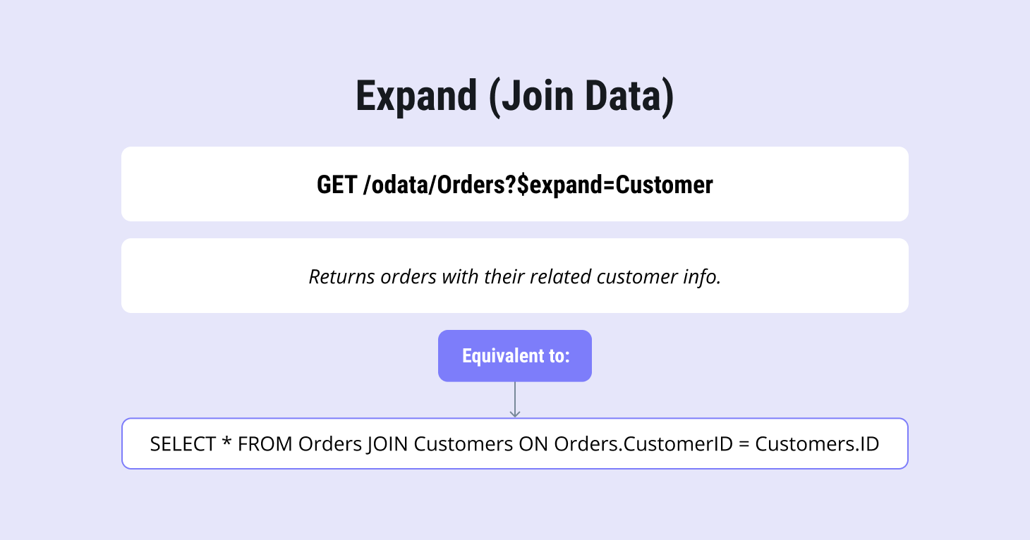 OData $expand example