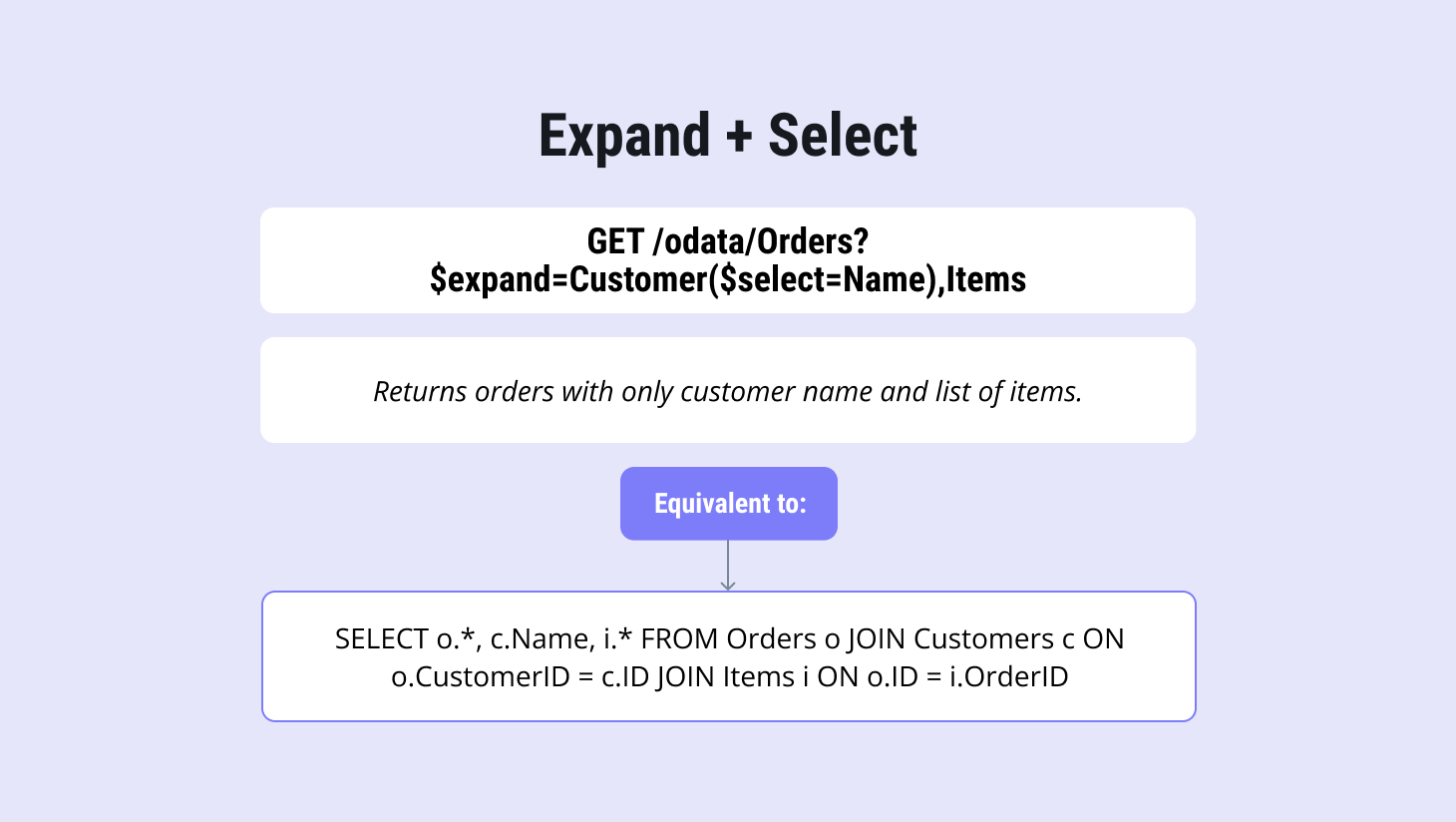 OData $select and $expand example