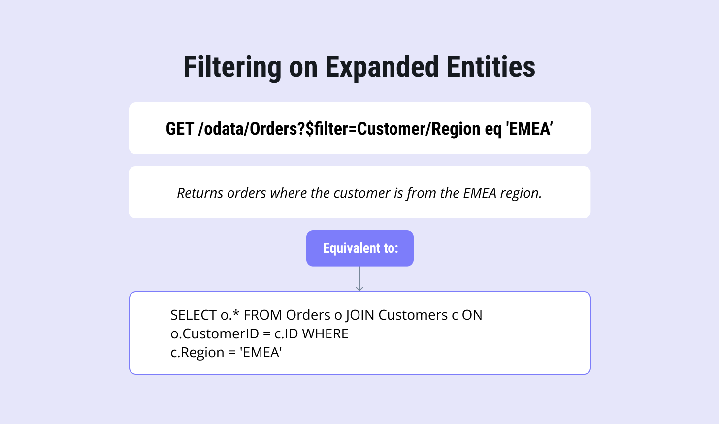 OData $filter example applying conditions on entity properties.