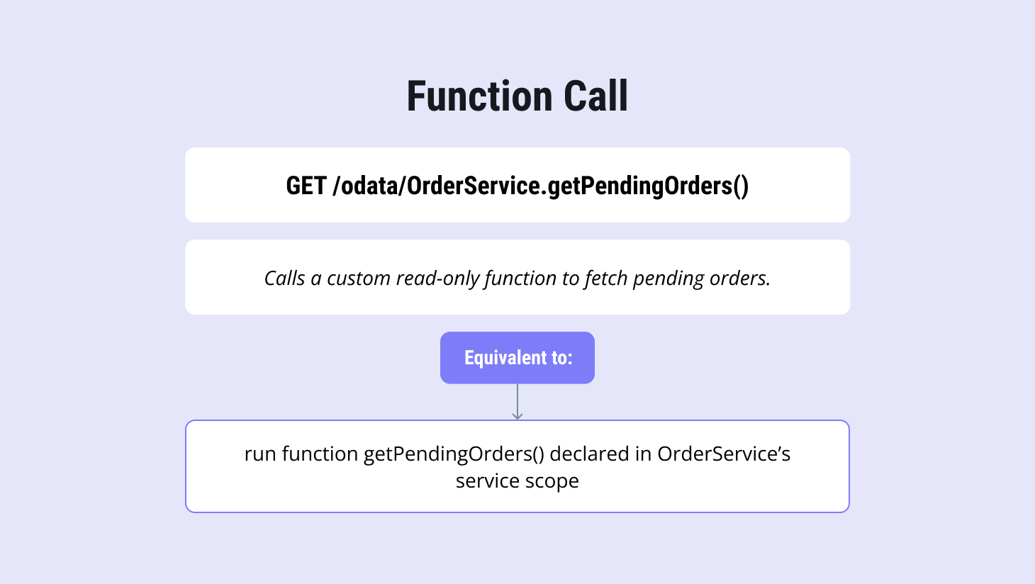 OData function call example
