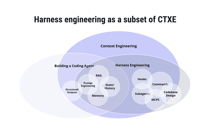 Harness engineering as a subset of CTXE.
