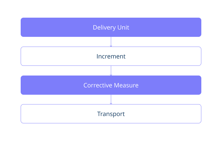 Hierarchy inside SAP ABAP Standard Development.