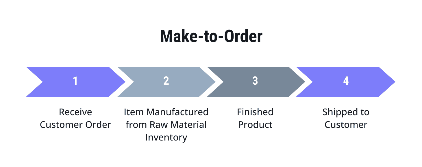 What is Make-to-Order within SAP