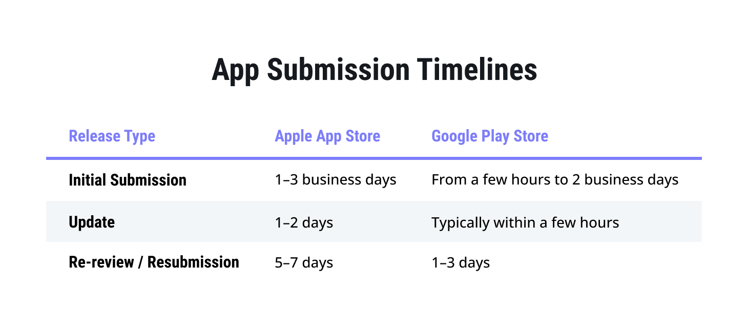 Mobile app submission timelines for Google and Apple stores