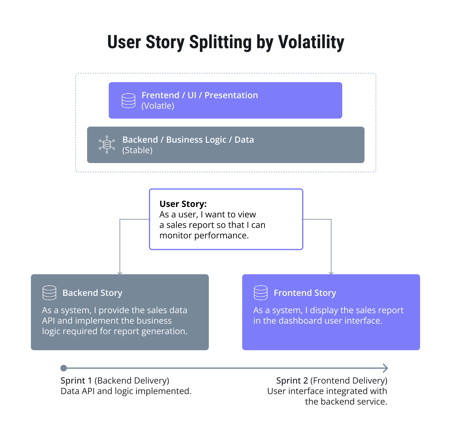 User story splitting by volatility.