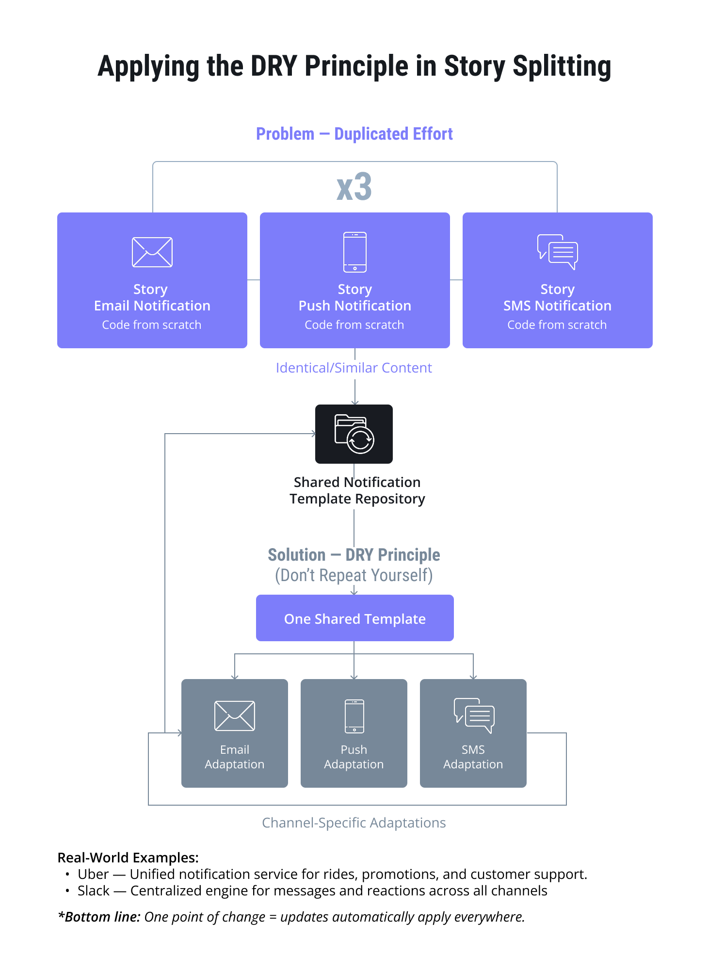 Applying the DRY principle in story splitting.