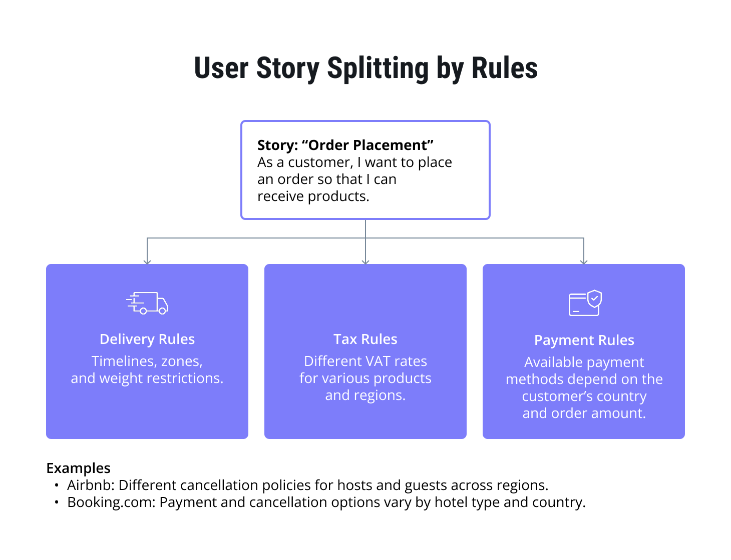 Splitting stories by business rules.