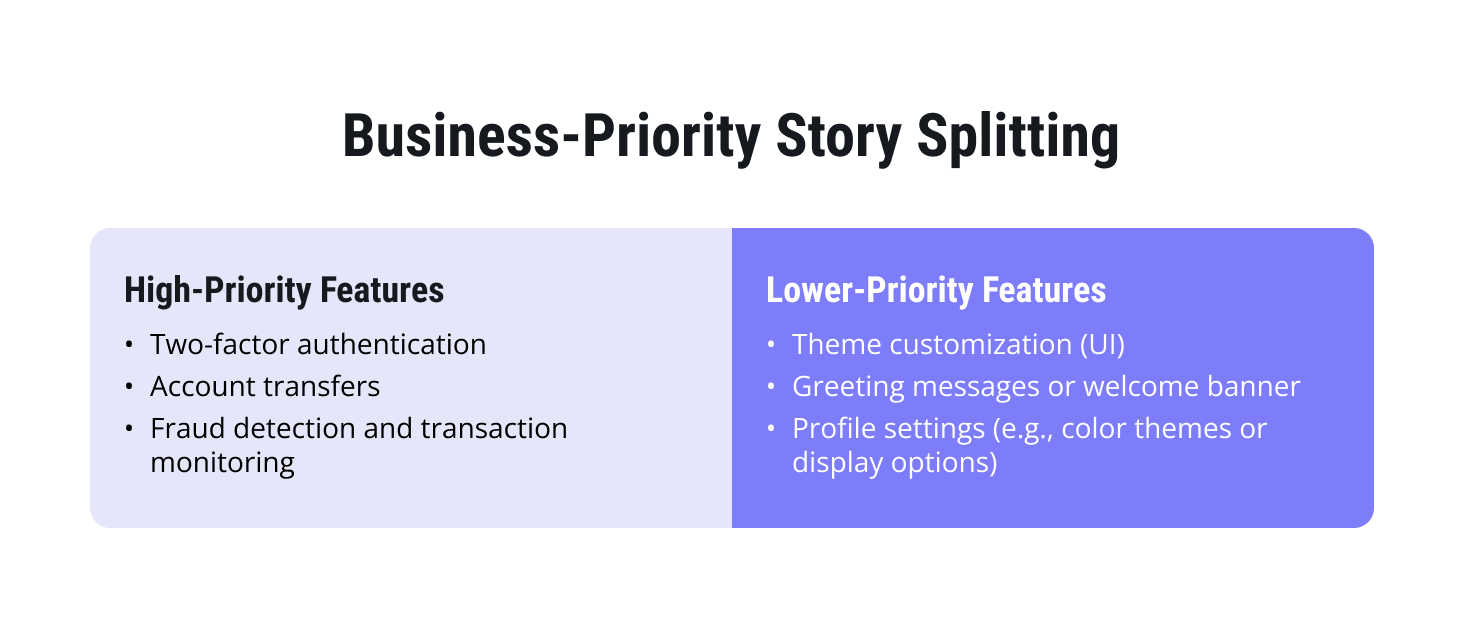 Splitting stories by functional priority.