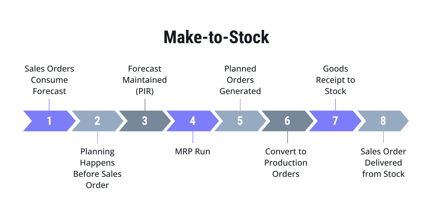 Make-to-Stock within SAP