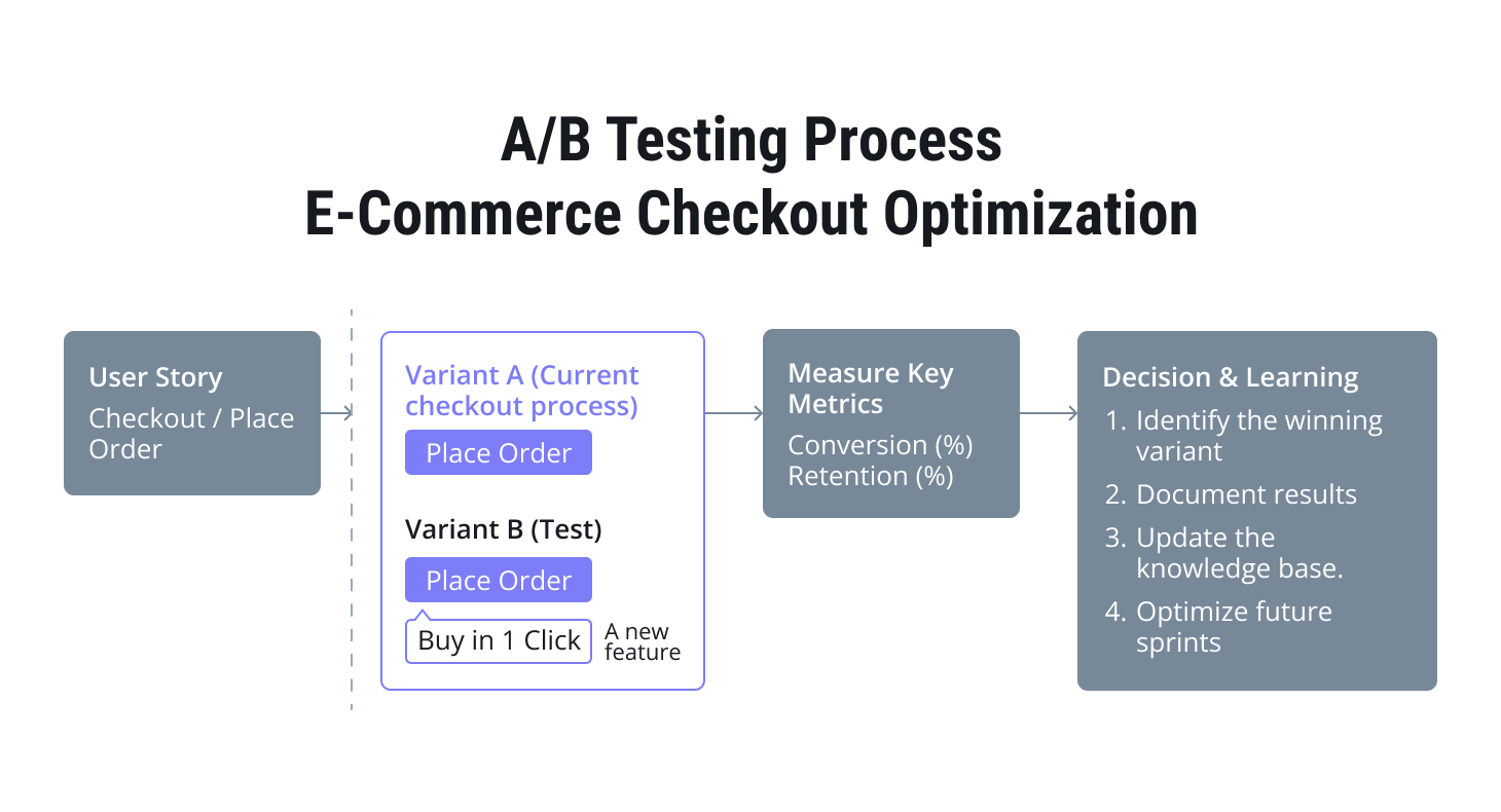 A/B testing process for e-commerce checkout optimization