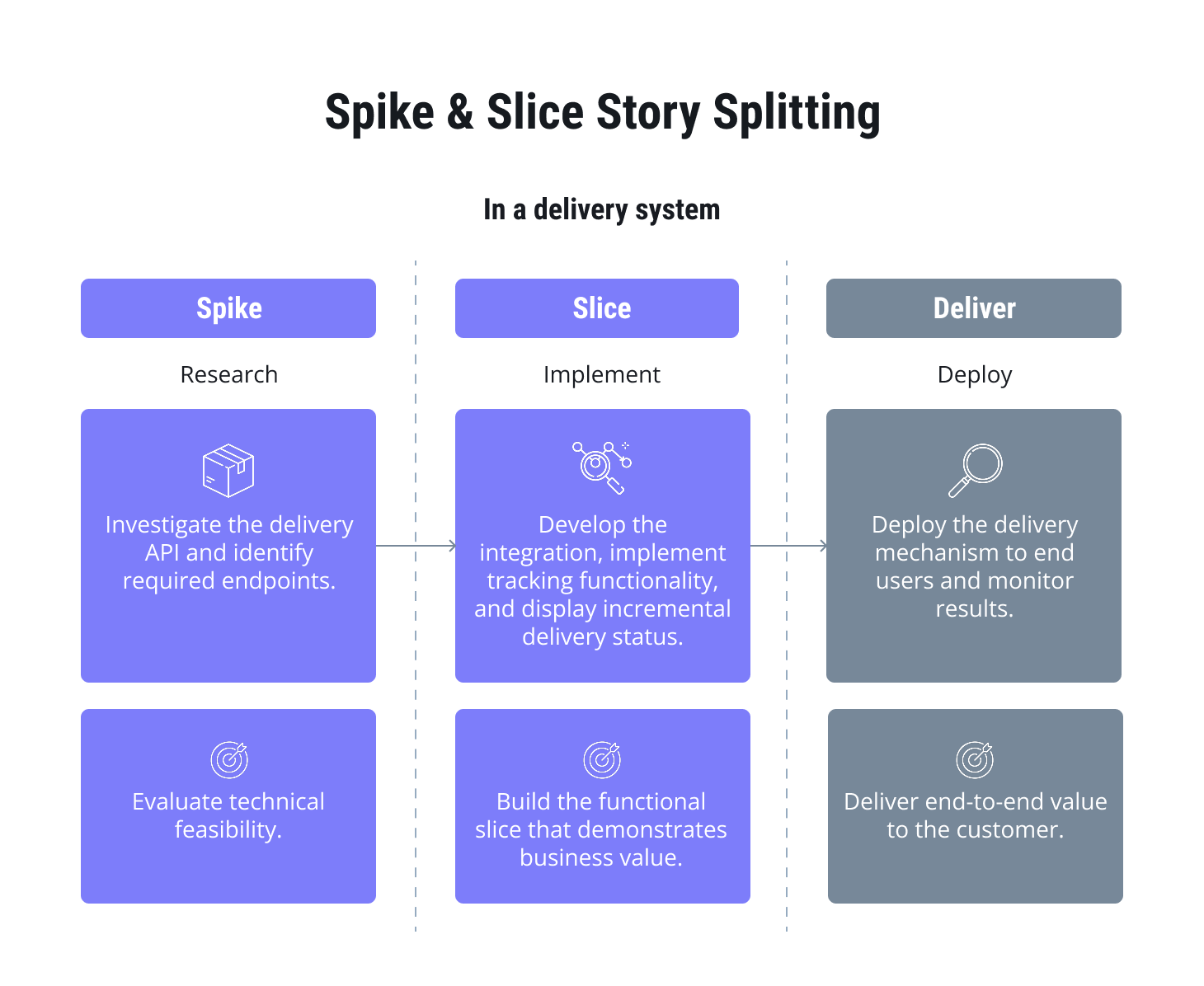 Spike & slice story splitting.