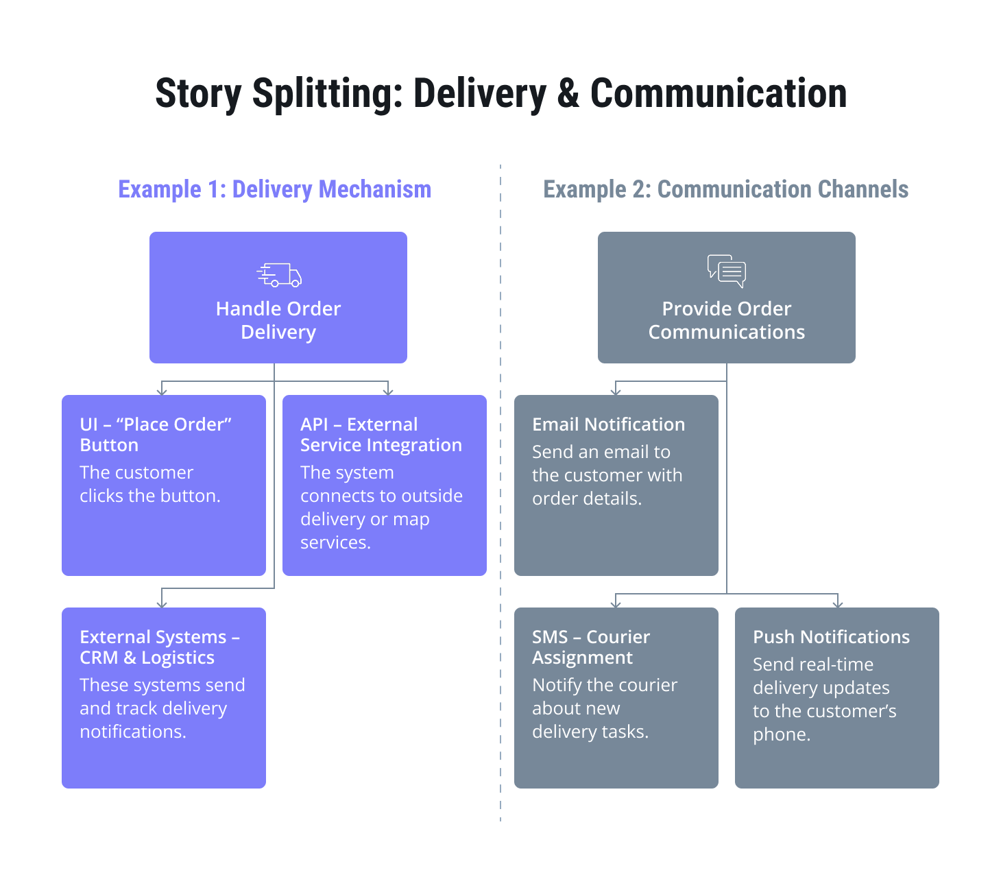 Story splitting: delivery and communication.