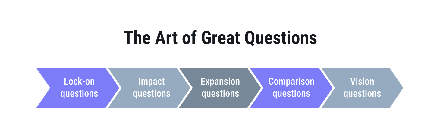 The concept of the Art of Great Questions as explained by Paul Cherry.