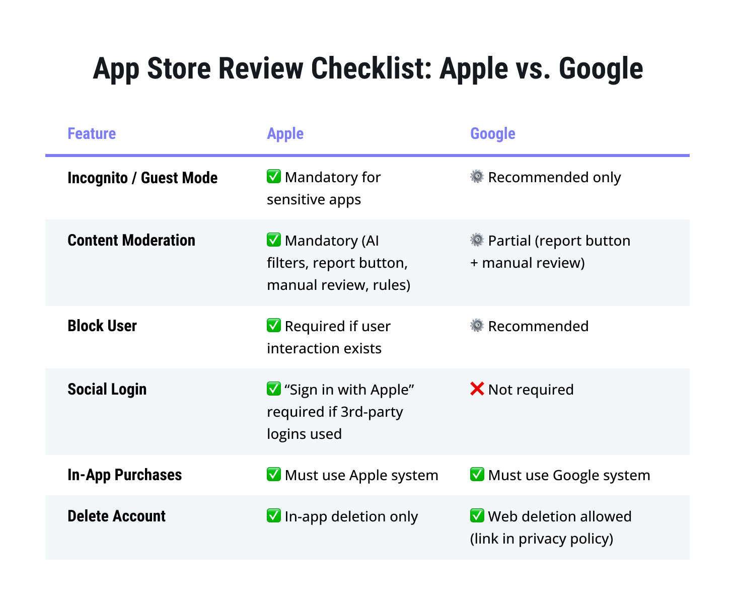App Store Review Checklist: Apple vs. Google