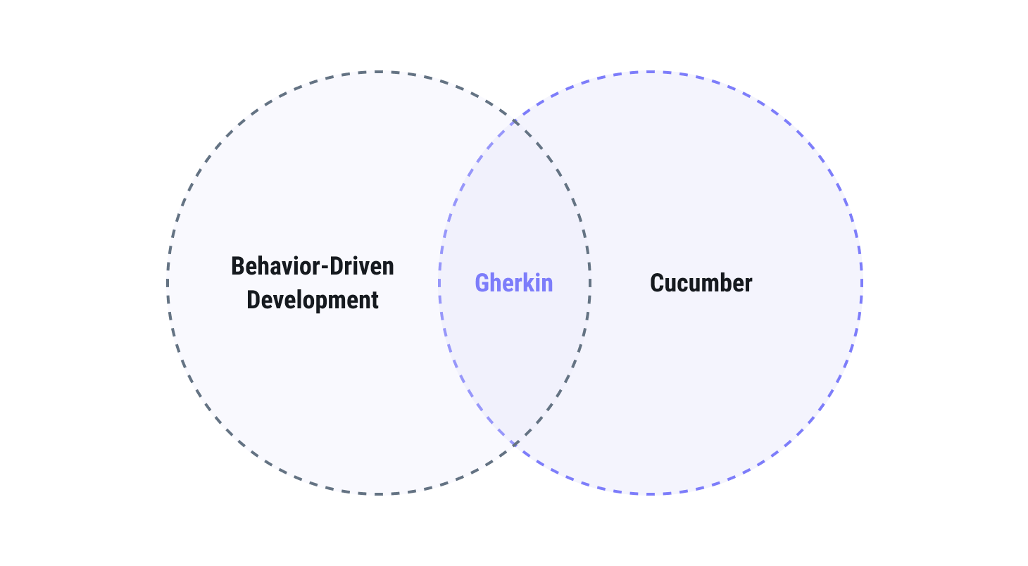 Gherkin exists where Behavior-Driven Development (BDD) meets Cucumber