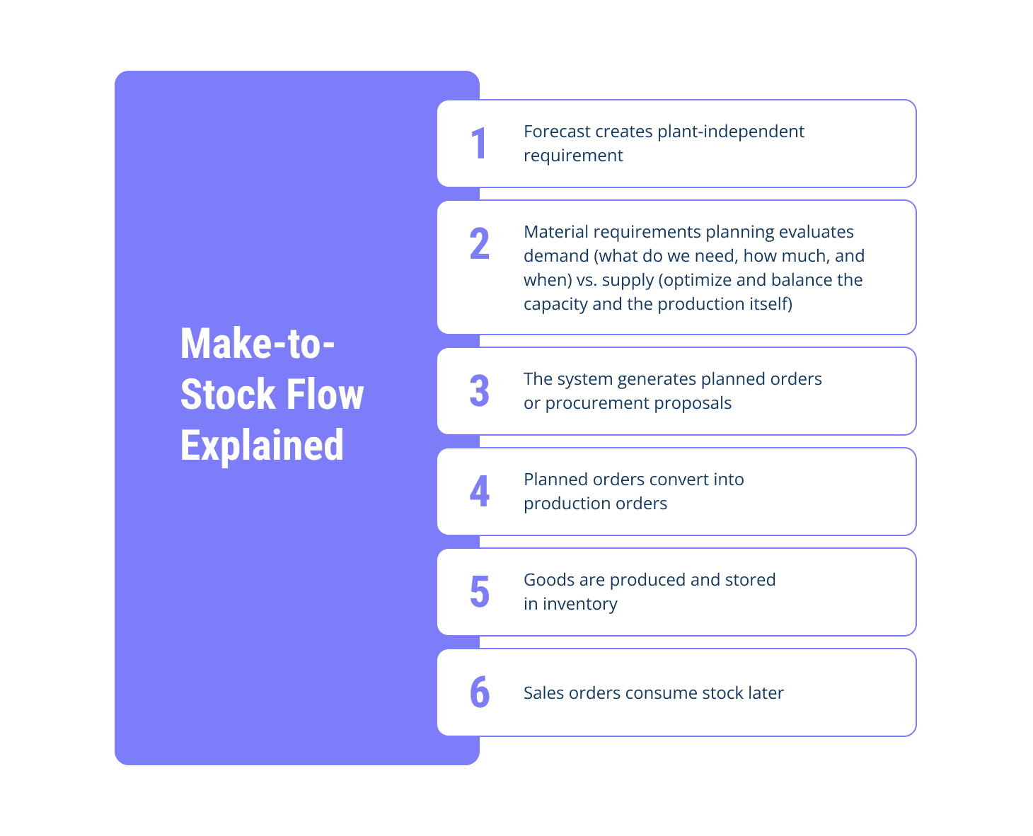 Make-to-Stock Flow Explained within SAP