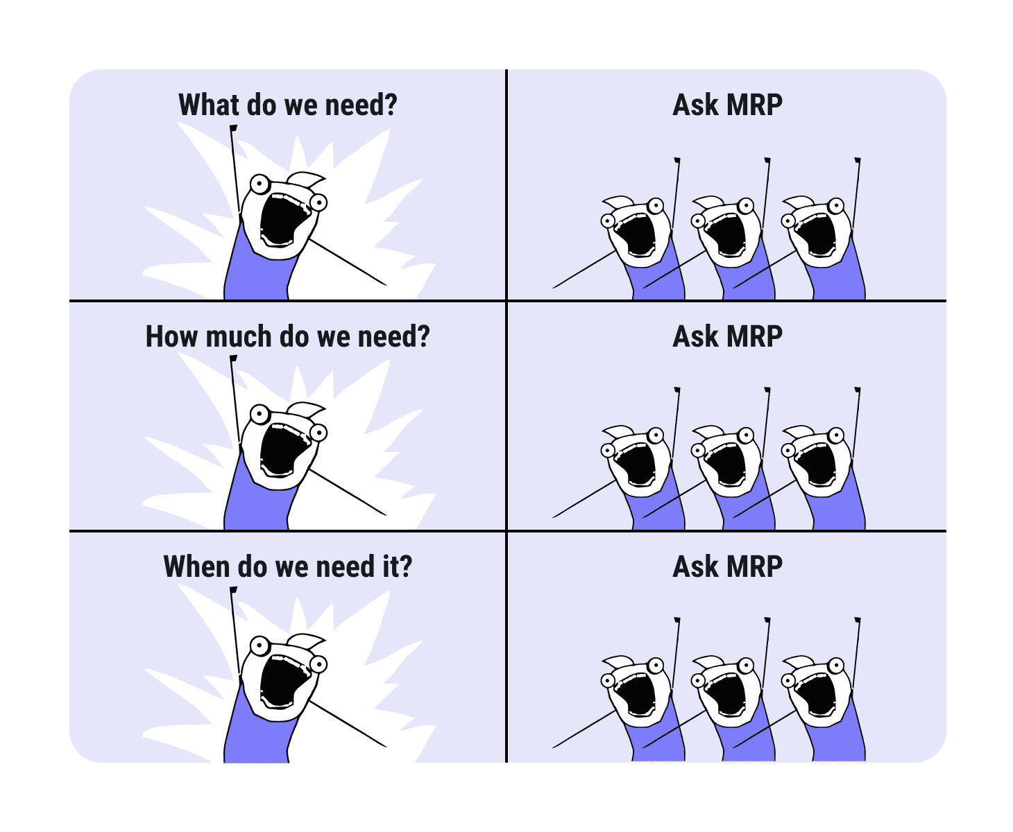 MRP analyzes demand against stock and answers three practical questions