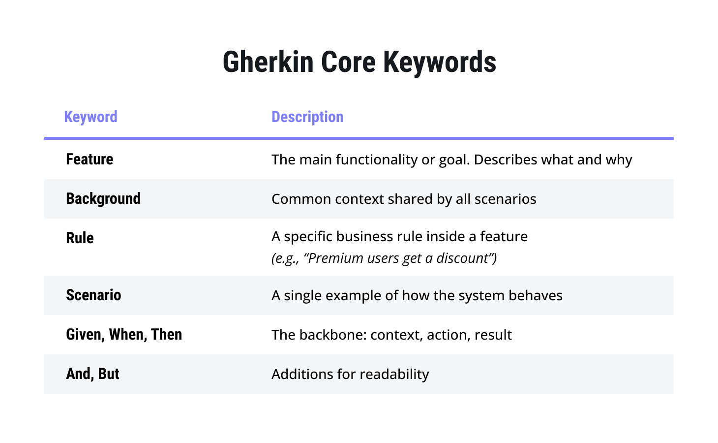 List of core Gherkin keywords