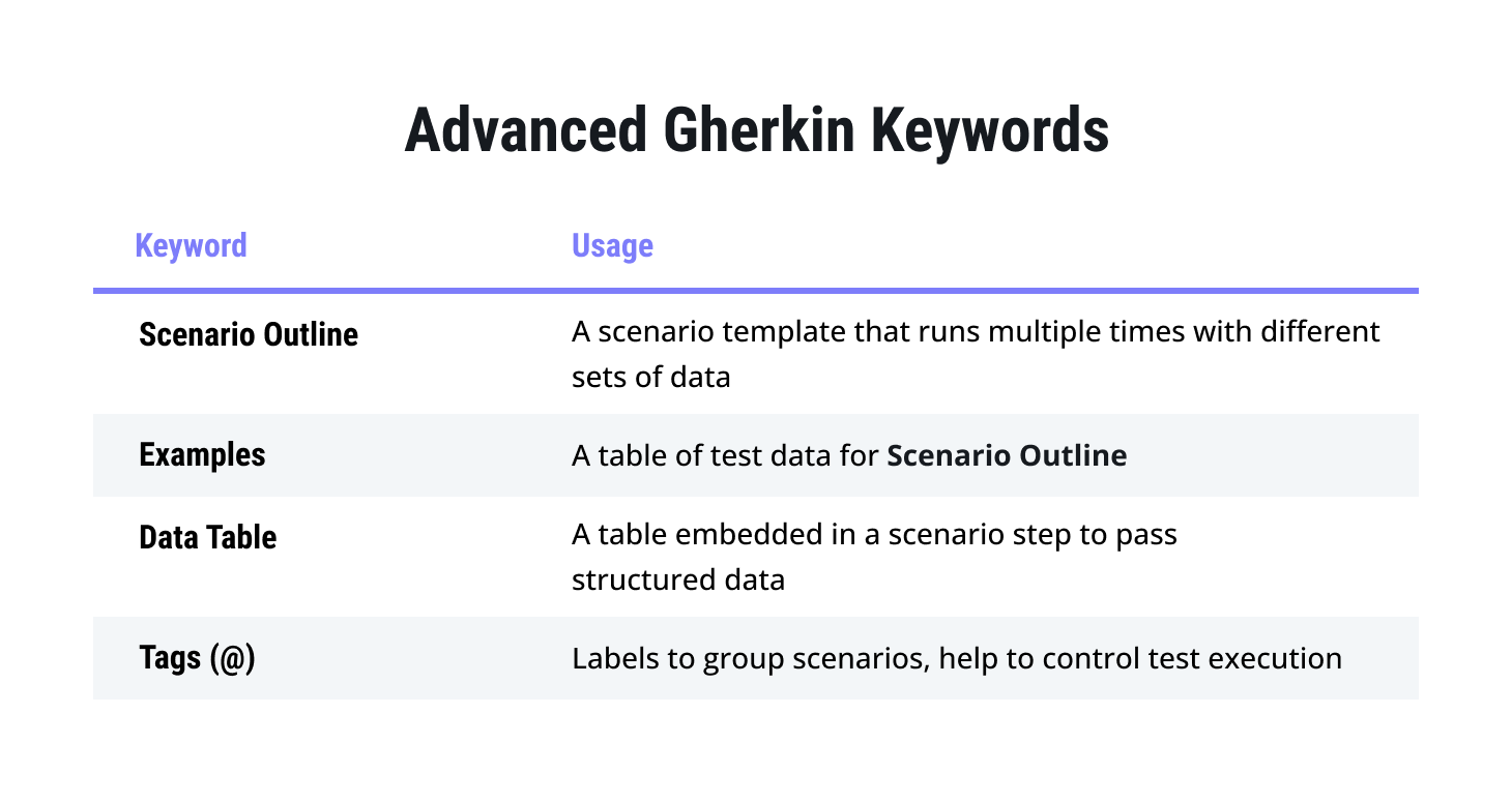 List of advanced Gherkin keywords
