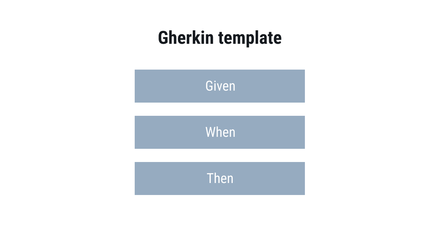 Gherkin language follows the Given-When-Then template.