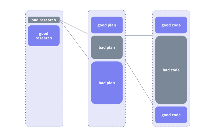 Influence of research quality and planning on context engineering and the final product.