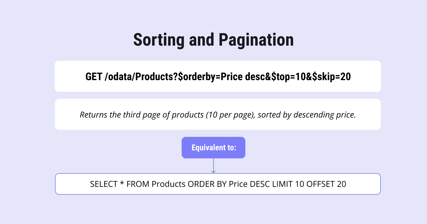 OData sorting and pagination using $orderby, $top, and $skip query options.